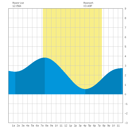 Cedar Key tide chart for Monday, September 15, 2025