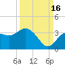Cedar Key tide chart for Tuesday, September 16, 2025