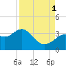 Cedar Key tide chart for Monday, September 1, 2025