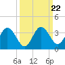 Cedar Key tide chart for Monday, September 22, 2025