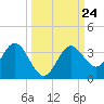 Cedar Key tide chart for Wednesday, September 24, 2025
