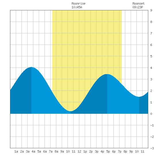 Cedar Key tide chart for Thursday, September 25, 2025