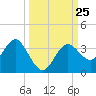 Cedar Key tide chart for Thursday, September 25, 2025