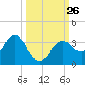 Cedar Key tide chart for Friday, September 26, 2025