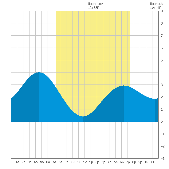 Cedar Key tide chart for Saturday, September 27, 2025