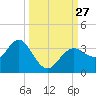 Cedar Key tide chart for Saturday, September 27, 2025
