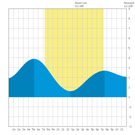 Cedar Key tide chart for Sunday, September 28, 2025