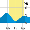 Cedar Key tide chart for Sunday, September 28, 2025