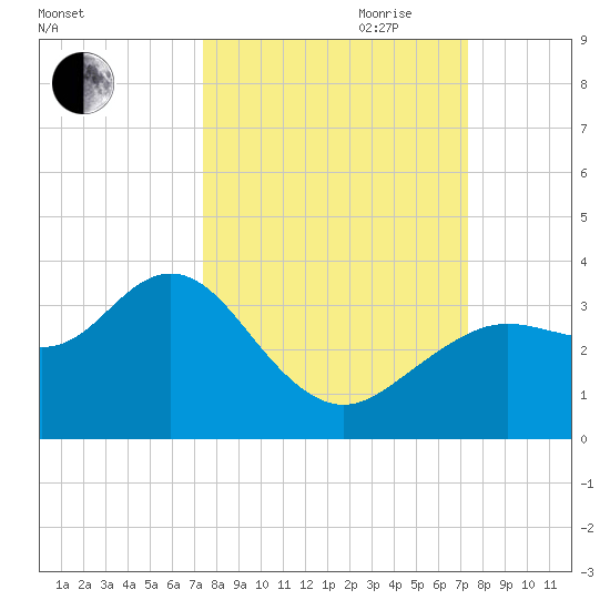 Cedar Key tide chart for Monday, September 29, 2025