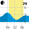 Cedar Key tide chart for Monday, September 29, 2025