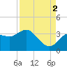 Cedar Key tide chart for Tuesday, September 2, 2025