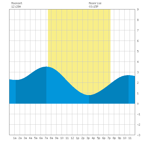 Cedar Key tide chart for Tuesday, September 30, 2025