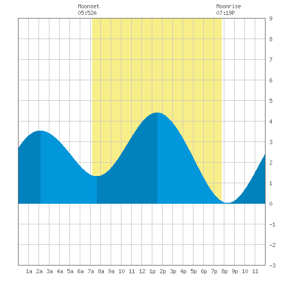 Cedar Key tide chart for Saturday, September 6, 2025