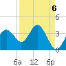 Cedar Key tide chart for Saturday, September 6, 2025
