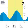 Cedar Key tide chart for Sunday, September 7, 2025