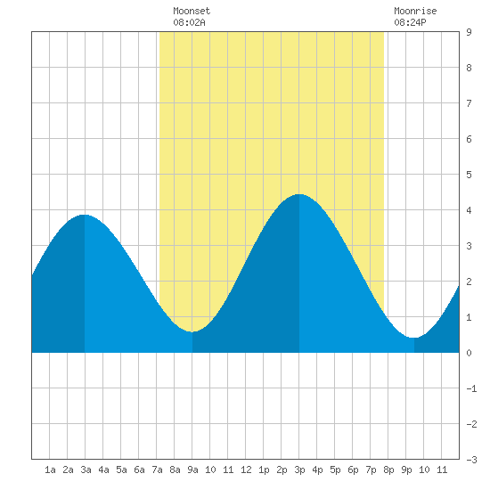 Cedar Key tide chart for Monday, September 8, 2025