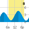 Cedar Key tide chart for Monday, September 8, 2025