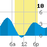Cedar Key tide chart for Friday, October 10, 2025