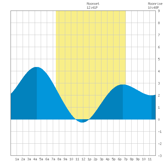 Cedar Key tide chart for Saturday, October 11, 2025