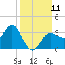 Cedar Key tide chart for Saturday, October 11, 2025