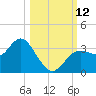 Cedar Key tide chart for Sunday, October 12, 2025