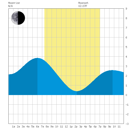 Cedar Key tide chart for Monday, October 13, 2025