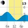 Cedar Key tide chart for Monday, October 13, 2025