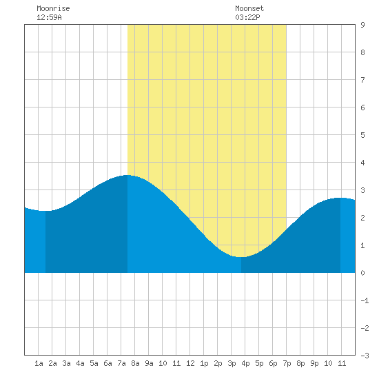 Cedar Key tide chart for Tuesday, October 14, 2025
