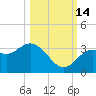 Cedar Key tide chart for Tuesday, October 14, 2025