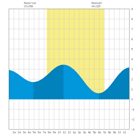 Cedar Key tide chart for Thursday, October 16, 2025