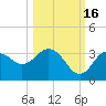 Cedar Key tide chart for Thursday, October 16, 2025