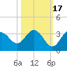 Cedar Key tide chart for Friday, October 17, 2025