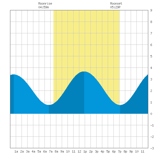 Cedar Key tide chart for Saturday, October 18, 2025