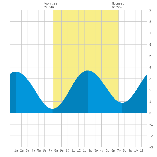Cedar Key tide chart for Sunday, October 19, 2025