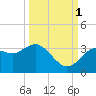 Cedar Key tide chart for Wednesday, October 1, 2025