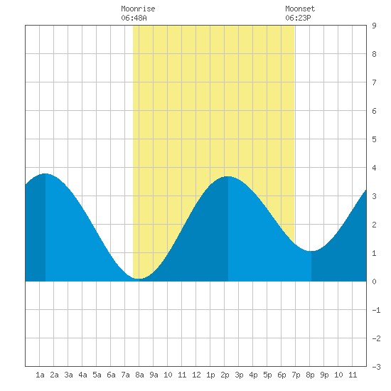 Cedar Key tide chart for Monday, October 20, 2025