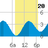 Cedar Key tide chart for Monday, October 20, 2025