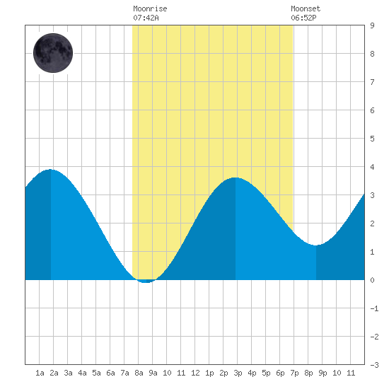 Cedar Key tide chart for Tuesday, October 21, 2025