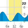 Cedar Key tide chart for Wednesday, October 22, 2025