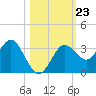 Cedar Key tide chart for Thursday, October 23, 2025