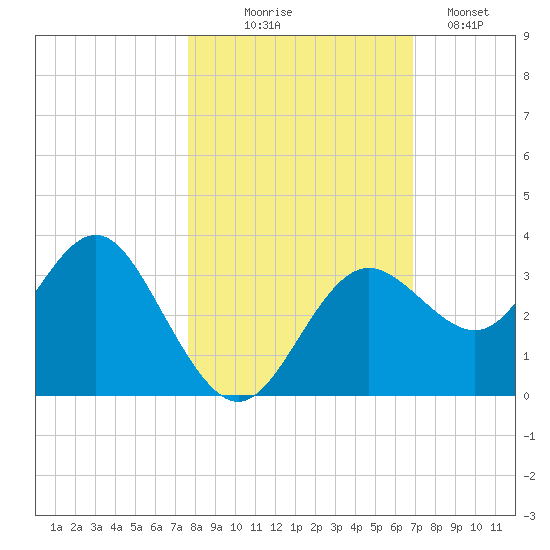 Cedar Key tide chart for Friday, October 24, 2025