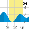 Cedar Key tide chart for Friday, October 24, 2025