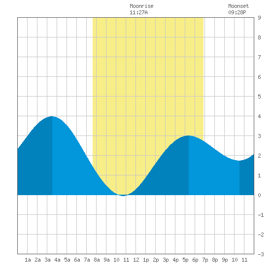 Cedar Key tide chart for Saturday, October 25, 2025