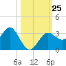 Cedar Key tide chart for Saturday, October 25, 2025