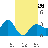 Cedar Key tide chart for Sunday, October 26, 2025