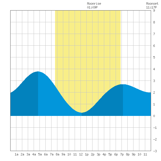 Cedar Key tide chart for Monday, October 27, 2025