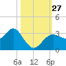 Cedar Key tide chart for Monday, October 27, 2025