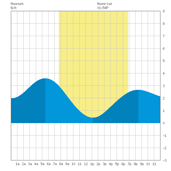 Cedar Key tide chart for Tuesday, October 28, 2025