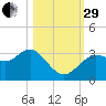 Cedar Key tide chart for Wednesday, October 29, 2025