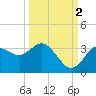 Cedar Key tide chart for Thursday, October 2, 2025